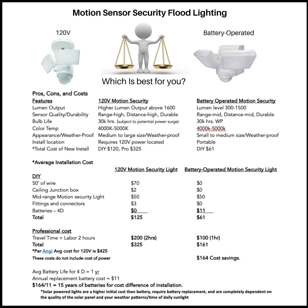 Motion Security Lighting - 120V vs Battery Operated