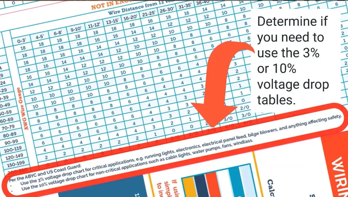 How to Use The Boat Galley 12 Volt Wiring Size Chart Step 3: Decide if you need the 3% of 10% voltage tables, using the criteria printed on the chart