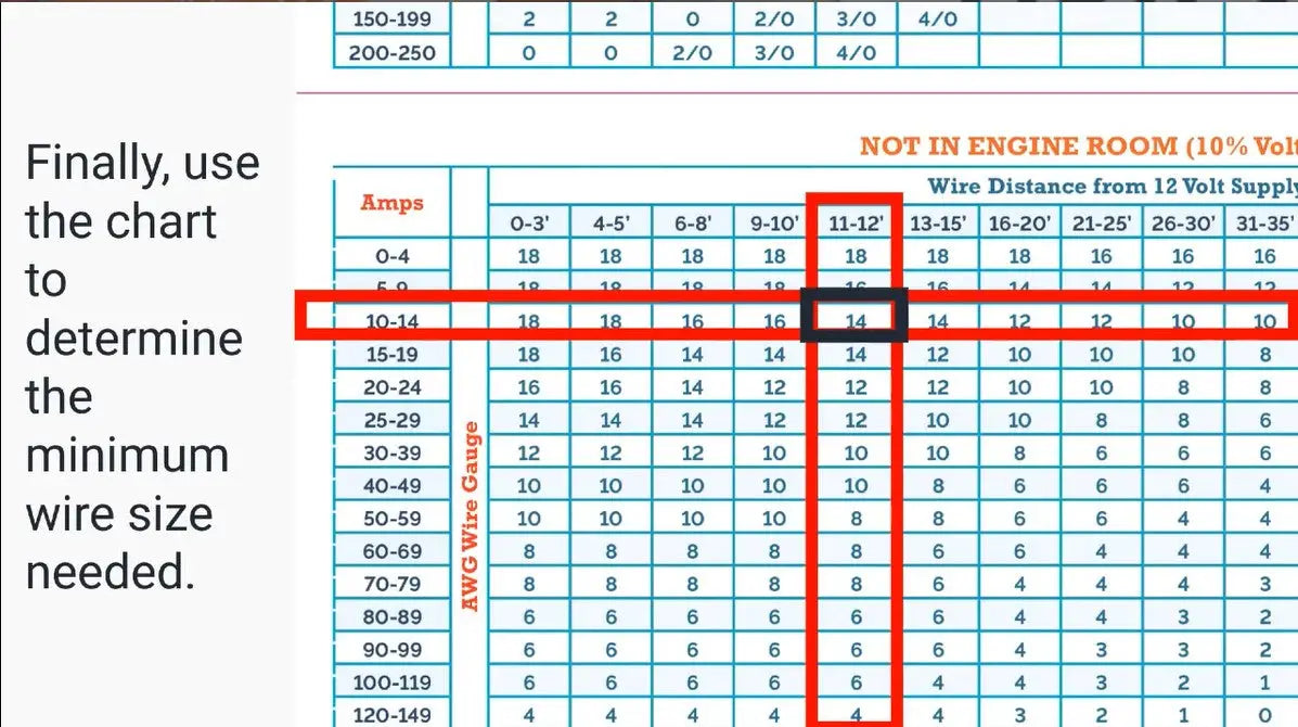 How to Use The Boat Galley 12 Volt Wiring Size Chart Step 5: use the chart to determine the minimum size wire needed. Shaded lines make it easy to determine.