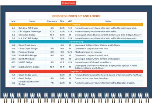 The ICW Cruising Guide by The Boat Galley features a table titled Bridges Under 65 and Locks, providing essential details for safe navigation on the Intracoastal Waterway, including mileage markers, clearance, tide impact, VHF channels, and navigation alerts.