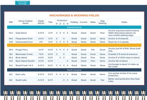 The ICW Cruising Guide by The Boat Galley offers a detailed table of anchorages and mooring fields along the Intracoastal Waterway, with columns for mile markers, active captain name, depth, tide, protection, holding, current, wake, dog walking areas, and notes; locations like Dismal Swamp and Virginia Cut are categorized.