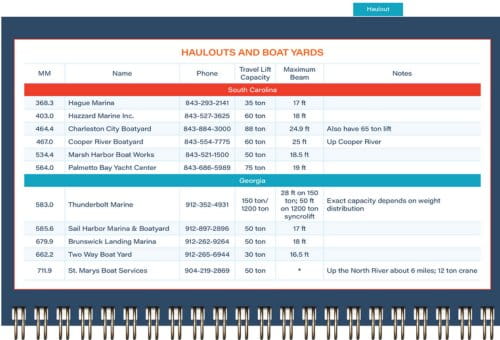 The ICW Cruising Guide by The Boat Galley lists haulouts and boat yards in South Carolina and Georgia, ideal for Intracoastal Waterway travelers. It features distances, contact info, lift capacity, max beam, and notes on a background like a spiral-bound notebook.
