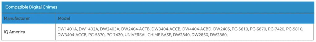 Wondering If IQ America door bells & chimes are compatible with Ring?