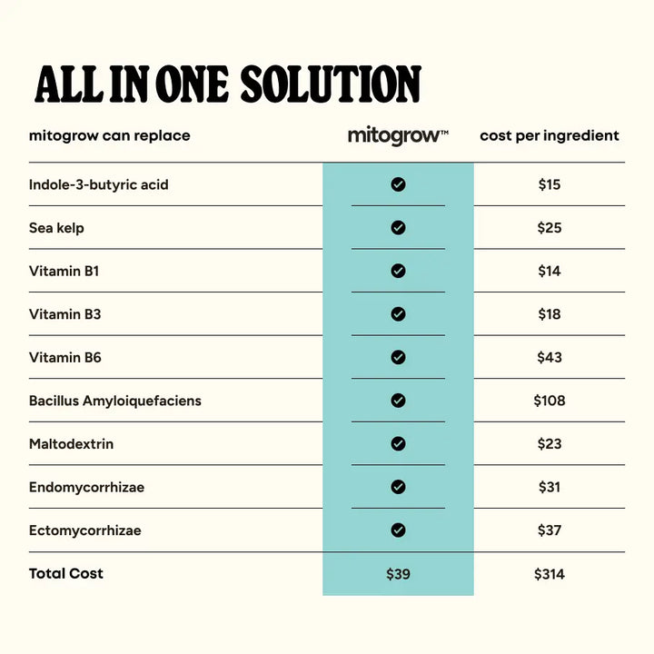 Mitogrow bloom and bed all-in-one supplement package showing cream background with teal and black text listing ingredients and costs