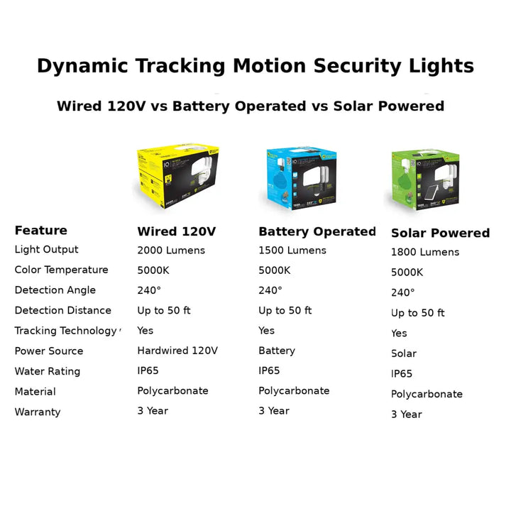 Iq america dynamic tracking solar powered motion security light with yellow blue green polycarbonate housing