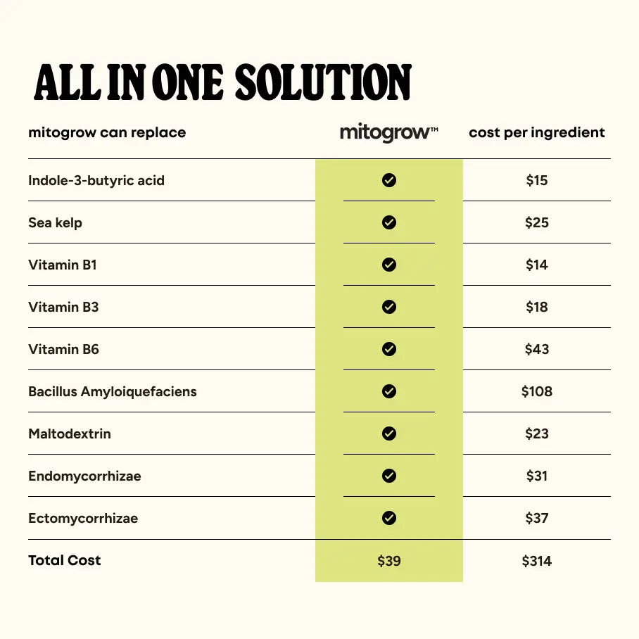 Mitogrow pots all-in-one supplement package with bio-stimulant complex and cost per ingredient comparison table for plant empowerment