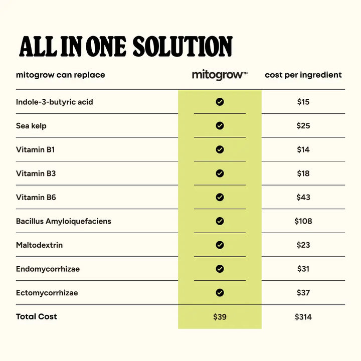 Mitogrow pots all-in-one supplement package with bio-stimulant complex and cost per ingredient comparison table for plant empowerment