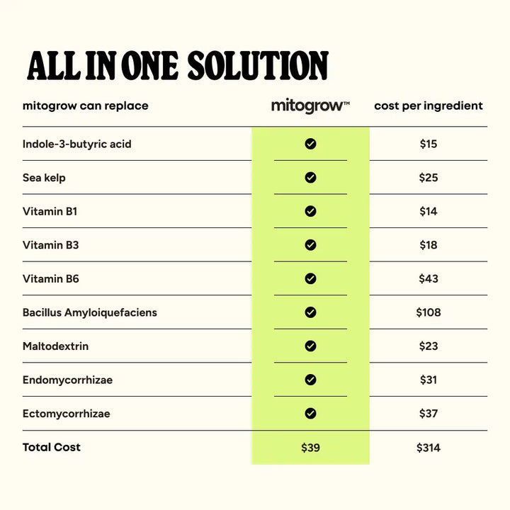 Back of mitogrow tree all-in-one bio-stimulant complex package showing lime green cost breakdown for ingredients like indole-3-butiric acid and sea kelp for newly planted saplings