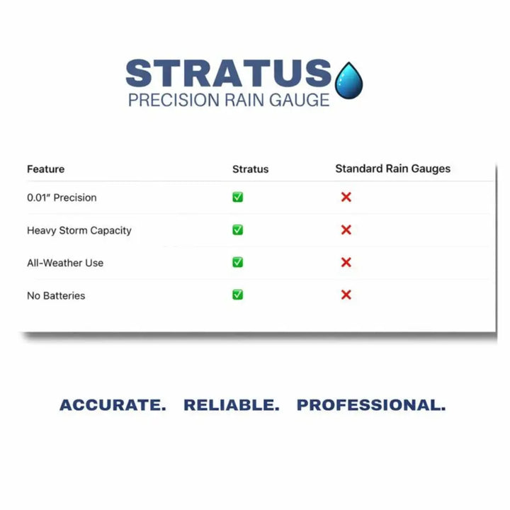 Stratus professional weather rain gauge with 0.01 inch accuracy rainfall gauge ideal for all-weather use and noaa standard measurement
